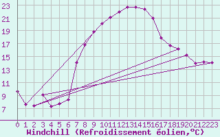 Courbe du refroidissement olien pour Zwerndorf-Marchegg