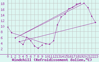 Courbe du refroidissement olien pour Sauce Viejo Aerodrome
