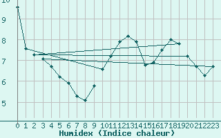 Courbe de l'humidex pour Berlin-Dahlem