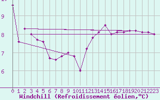 Courbe du refroidissement olien pour Grardmer (88)