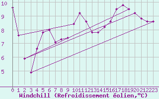 Courbe du refroidissement olien pour Bannalec (29)