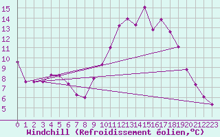 Courbe du refroidissement olien pour Floriffoux (Be)