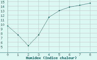 Courbe de l'humidex pour Gavle / Sandviken Air Force Base