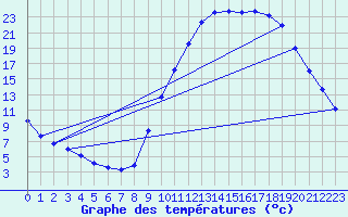 Courbe de tempratures pour Le Luc - Cannet des Maures (83)