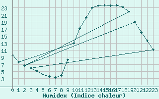 Courbe de l'humidex pour Le Luc - Cannet des Maures (83)