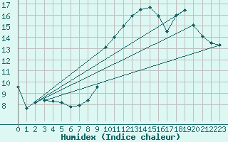 Courbe de l'humidex pour Tarcienne-Walcourt (Be)