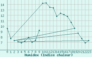 Courbe de l'humidex pour Challes-les-Eaux (73)