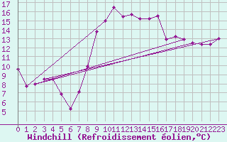 Courbe du refroidissement olien pour Redesdale