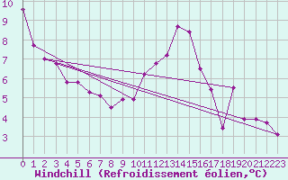 Courbe du refroidissement olien pour La Pinilla, estacin de esqu