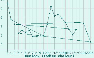 Courbe de l'humidex pour Pointe de Socoa (64)