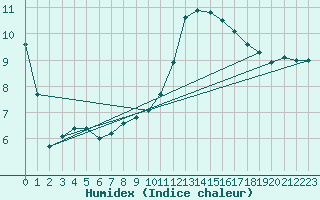 Courbe de l'humidex pour Muret (31)