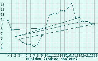 Courbe de l'humidex pour Pouzauges (85)