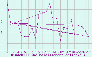 Courbe du refroidissement olien pour Drag-Ajluokta