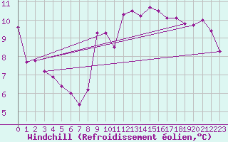 Courbe du refroidissement olien pour Gruissan (11)