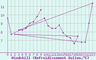 Courbe du refroidissement olien pour Sletnes Fyr