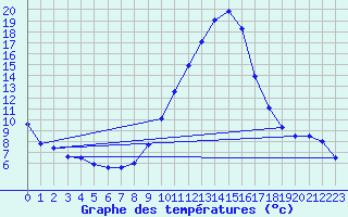 Courbe de tempratures pour Mende - Chabrits (48)