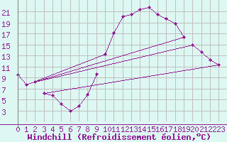 Courbe du refroidissement olien pour Toledo