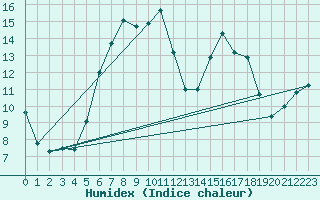 Courbe de l'humidex pour Sognefjell