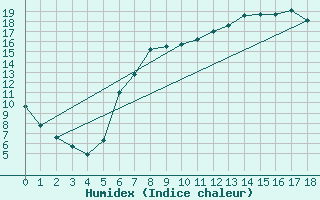 Courbe de l'humidex pour Geilenkirchen