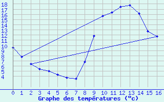 Courbe de tempratures pour Beaujeu Saint Pierre (04)