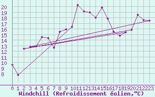 Courbe du refroidissement olien pour Solenzara - Base arienne (2B)