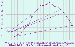 Courbe du refroidissement olien pour Leeming