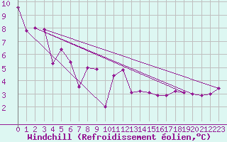 Courbe du refroidissement olien pour La Rochelle - Aerodrome (17)