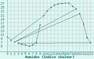 Courbe de l'humidex pour Ristolas - La Monta (05)