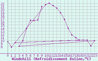 Courbe du refroidissement olien pour Bitlis