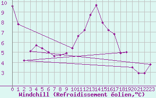 Courbe du refroidissement olien pour Lienz