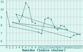 Courbe de l'humidex pour Plussin (42)