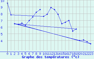 Courbe de tempratures pour Naluns / Schlivera