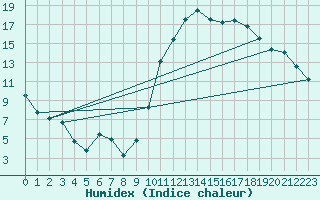 Courbe de l'humidex pour Verges (Esp)