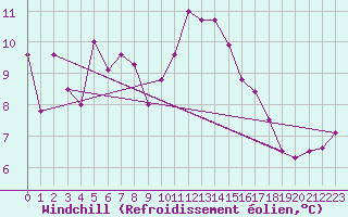 Courbe du refroidissement olien pour Nyon-Changins (Sw)
