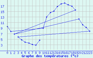 Courbe de tempratures pour Voinmont (54)