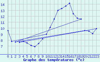 Courbe de tempratures pour Saint-Girons (09)