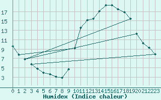 Courbe de l'humidex pour Voinmont (54)