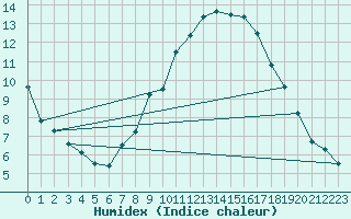 Courbe de l'humidex pour Gera-Leumnitz