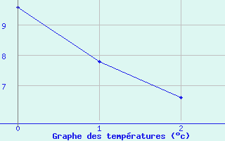 Courbe de tempratures pour Targassonne (66)