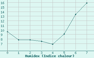 Courbe de l'humidex pour Radstadt