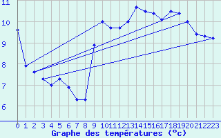 Courbe de tempratures pour Chouilly (51)