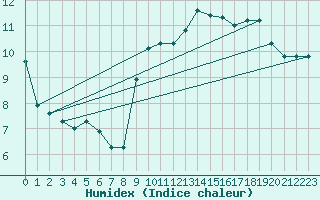 Courbe de l'humidex pour Chouilly (51)