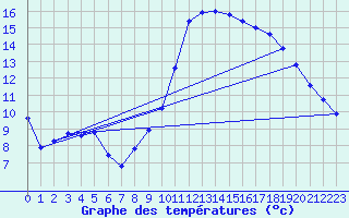 Courbe de tempratures pour Trgueux (22)