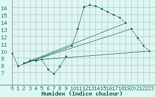 Courbe de l'humidex pour Trgueux (22)
