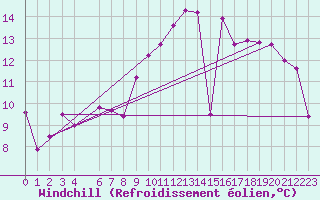 Courbe du refroidissement olien pour Ernage (Be)