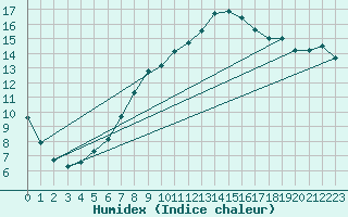 Courbe de l'humidex pour Bergen
