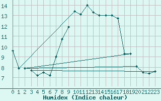 Courbe de l'humidex pour Odiham