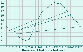 Courbe de l'humidex pour Zamora