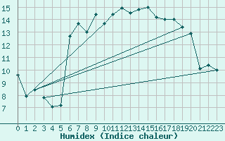 Courbe de l'humidex pour Borkum-Flugplatz