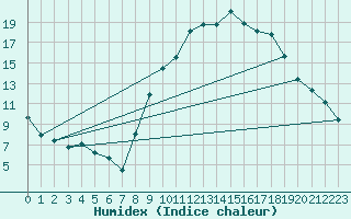 Courbe de l'humidex pour Aubenas - Lanas (07)